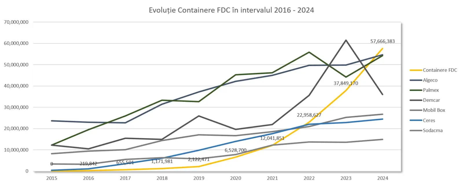 Grafic evolutie cifra afaceri containere FDC